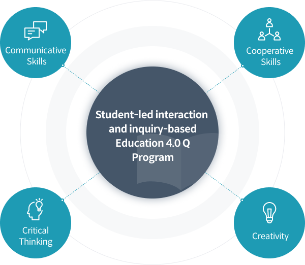 학생 주도의 상호작용·질문 중심 Education 4.0 Q Program - 1.Communicative Skills, 2.Critical Thinking, 3.Creativity, 4.Cooperative Skills