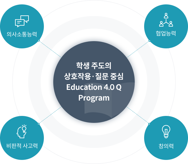 학생 주도의 상호작용·질문 중심 Education 4.0 Q Program - 1.협업능력, 2.창의력, 3.비판적사고력, 4.의사소통능력